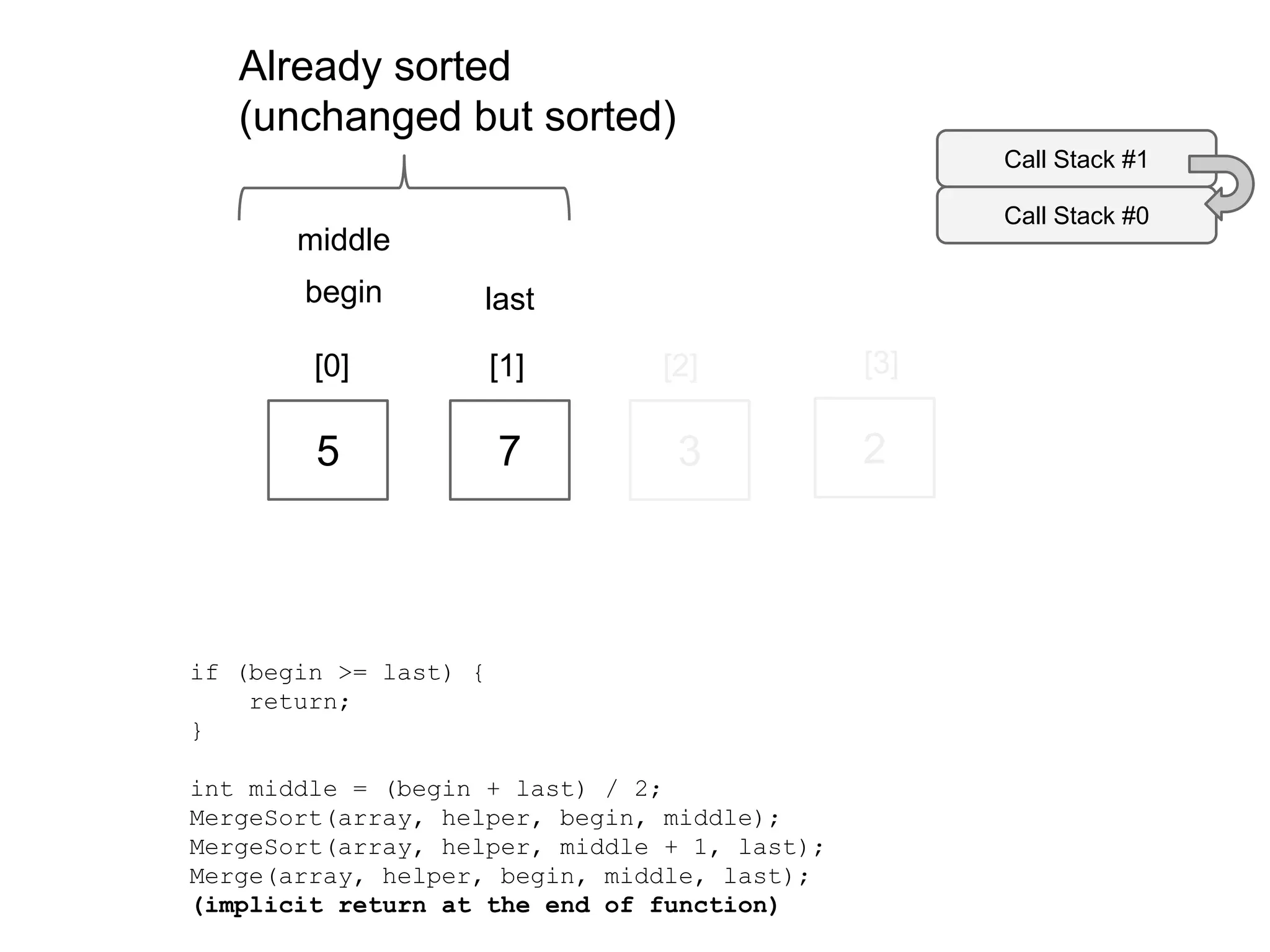 Already sorted
(unchanged but sorted)
Call Stack #1
Call Stack #0

middle
begin

last

[0]

[1]

[2]

[3]

5

7

3

2

if (begin >= last) {
return;
}
int middle = (begin + last) / 2;
MergeSort(array, helper, begin, middle);
MergeSort(array, helper, middle + 1, last);
Merge(array, helper, begin, middle, last);
(implicit return at the end of function)

 