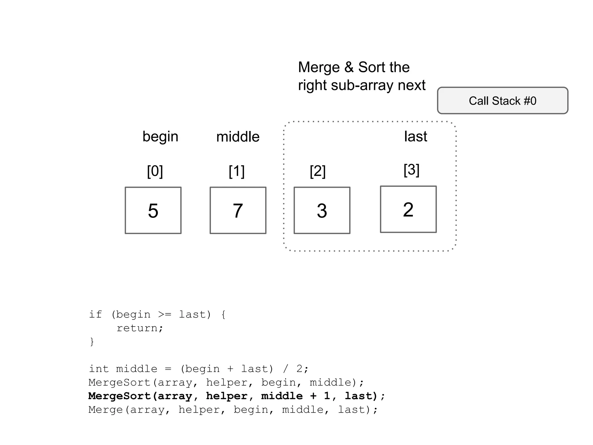 Merge & Sort the
right sub-array next
Call Stack #0

begin

last

middle

[0]

[1]

[2]

[3]

5

7

3

2

if (begin >= last) {
return;
}
int middle = (begin + last) / 2;
MergeSort(array, helper, begin, middle);
MergeSort(array, helper, middle + 1, last);
Merge(array, helper, begin, middle, last);

 