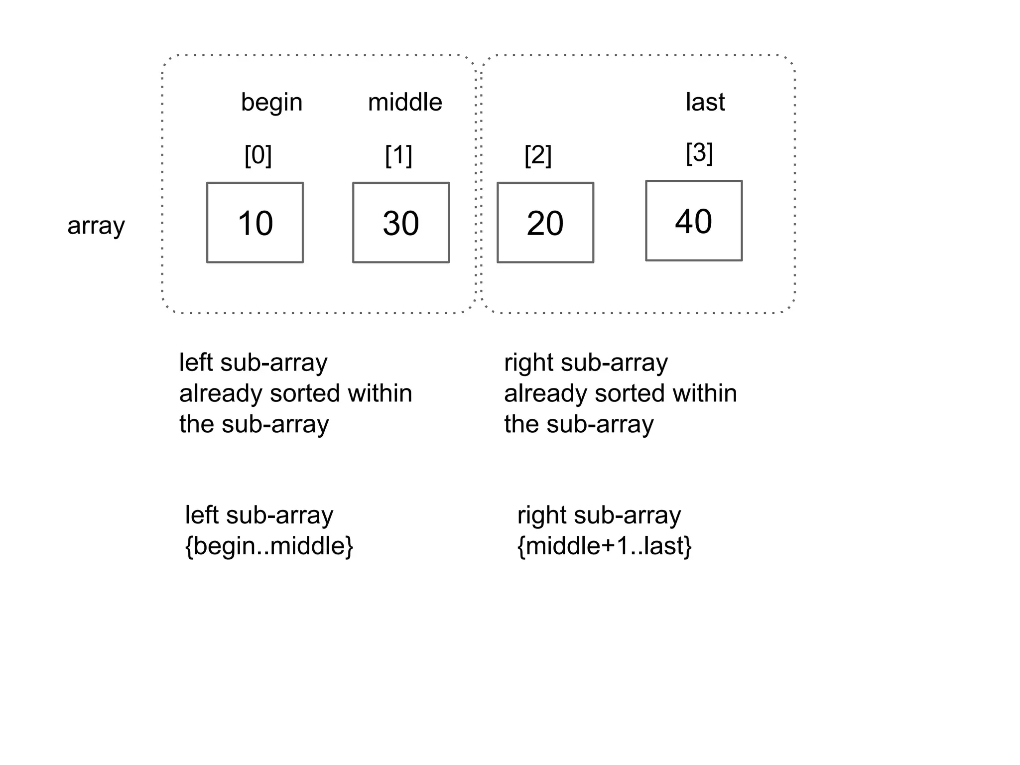 begin

middle

last

[0]
array

[1]

[2]

[3]

10

30

20

40

left sub-array
already sorted within
the sub-array

left sub-array
{begin..middle}

right sub-array
already sorted within
the sub-array

right sub-array
{middle+1..last}

 