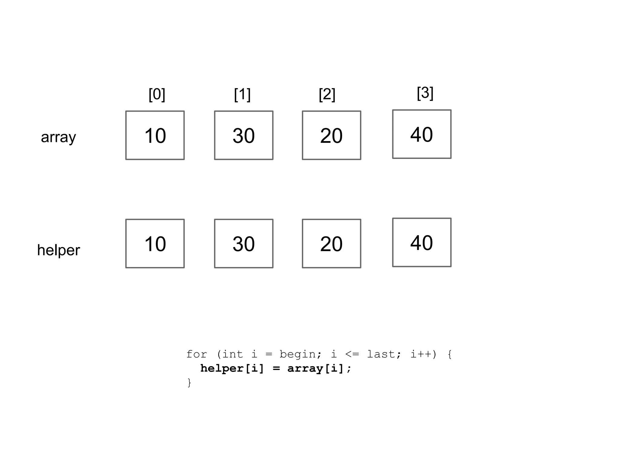 [0]

[1]

[2]

[3]

array

10

30

20

40

helper

10

30

20

40

for (int i = begin; i <= last; i++) {
helper[i] = array[i];
}

 