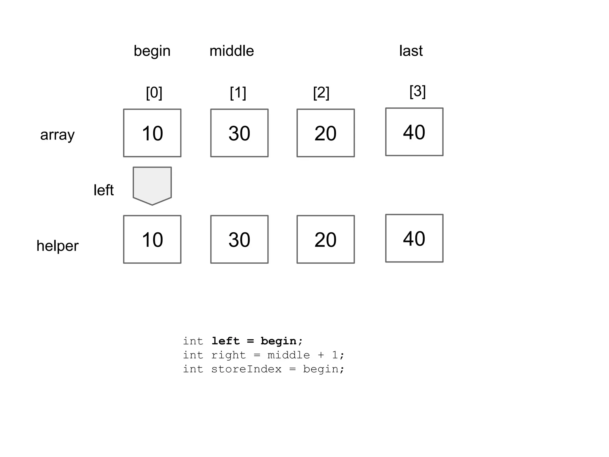 begin

middle

last

[0]

[2]

[3]

10

array

[1]

30

20

40

10

30

20

40

left

helper

int left = begin;
int right = middle + 1;
int storeIndex = begin;

 