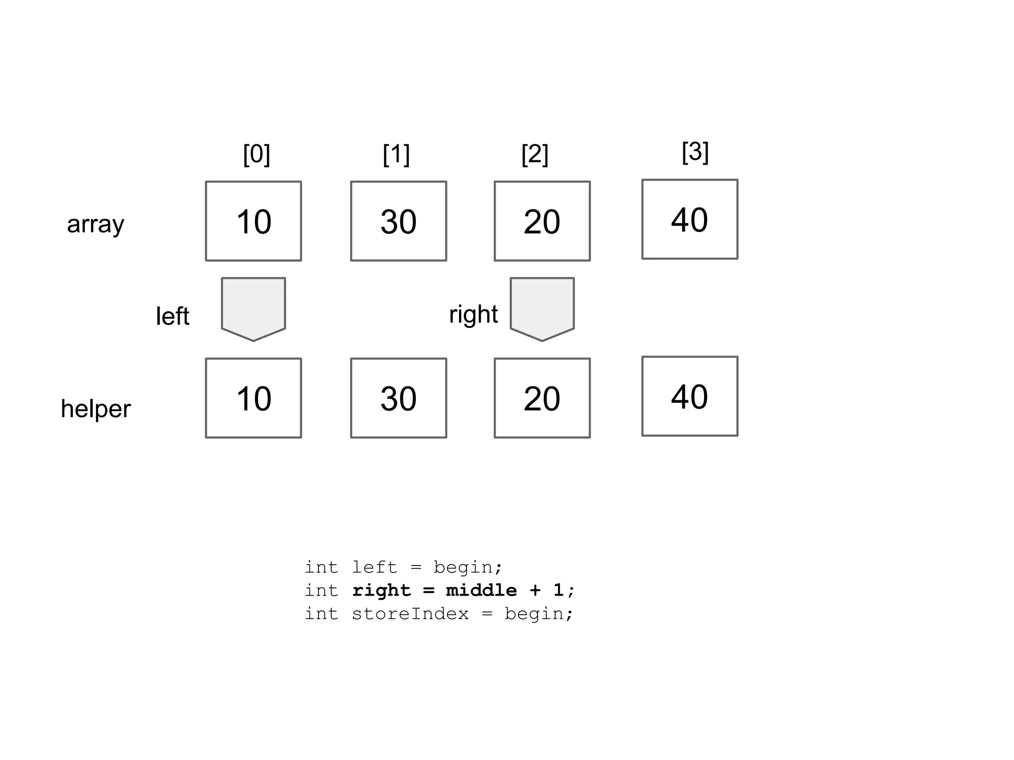[0]

[2]

[3]

10

array

[1]

30

20

40

20

40

right

left

helper

10

30

int left = begin;
int right = middle + 1;
int storeIndex = begin;

 