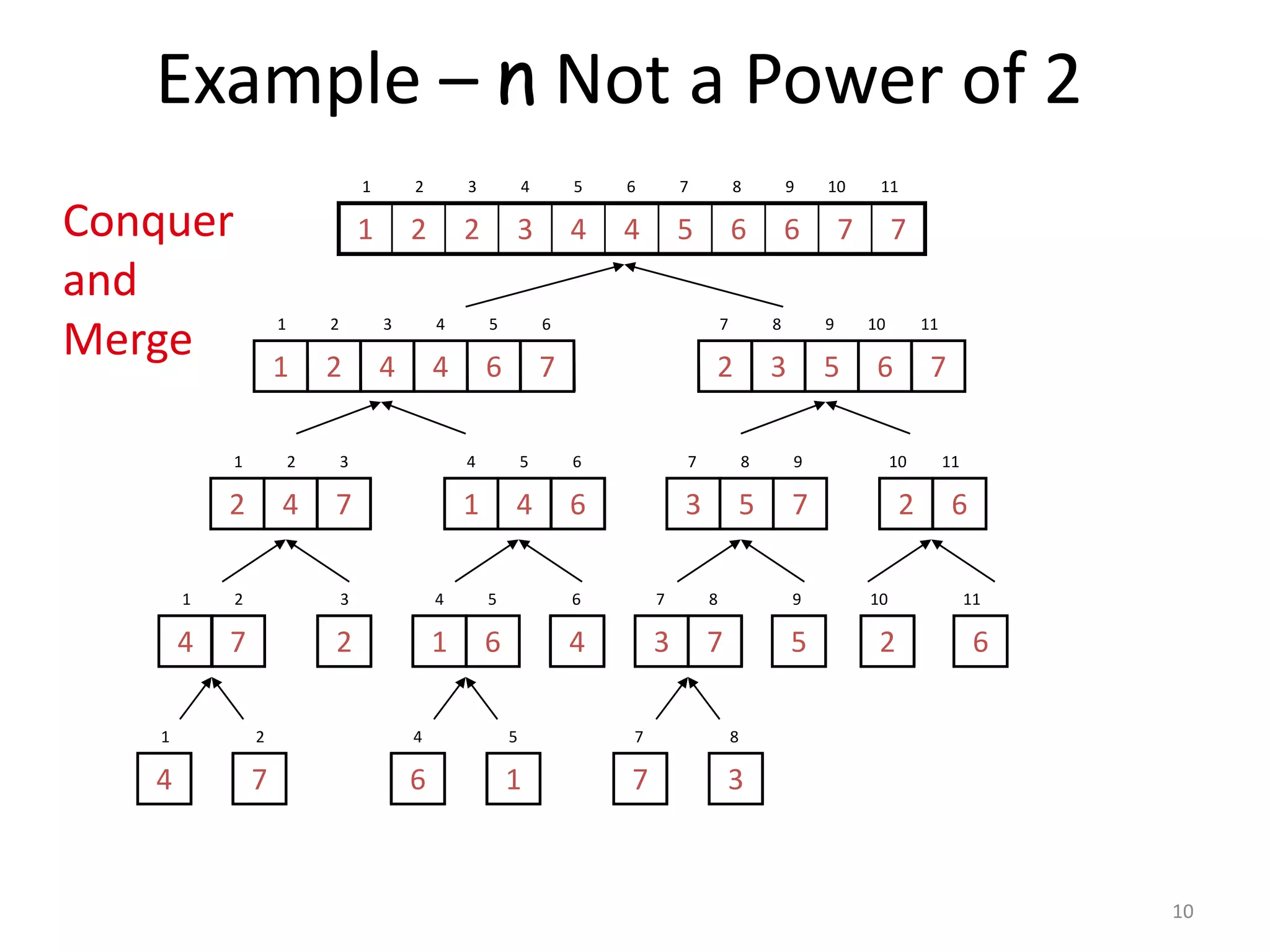 10
Example – n Not a Power of 2
77665443221
1 2 3 4 5 6 7 8 9 10 11
764421
1 2 3 4 5 6
76532
7 8 9 10 11
742
1 2 3
641
4 5 6
753
7 8 9
62
10 11
2
3
4
6
5
9
2
10
6
11
4
1
7
2
6
4
1
5
7
7
3
8
74
1 2
61
4 5
73
7 8
Conquer
and
Merge
 