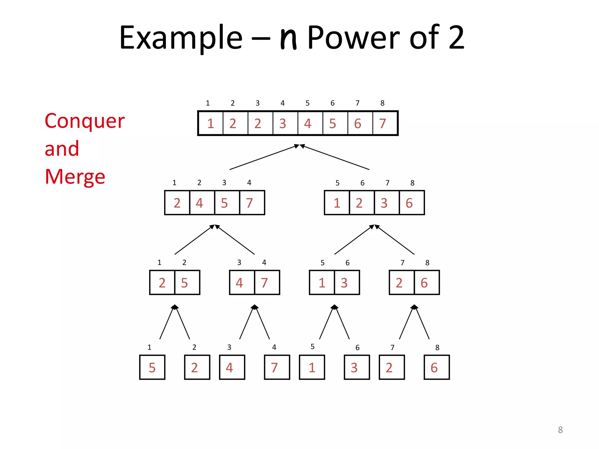 8
Example – n Power of 2
1
5
2
2
3
4
4
7 1
6
3
7
2
8
6
5
1 2 3 4 5 6 7 8
76543221
1 2 3 4
7542
5 6 7 8
6321
1 2
52
3 4
74
5 6
31
7 8
62
Conquer
and
Merge
 