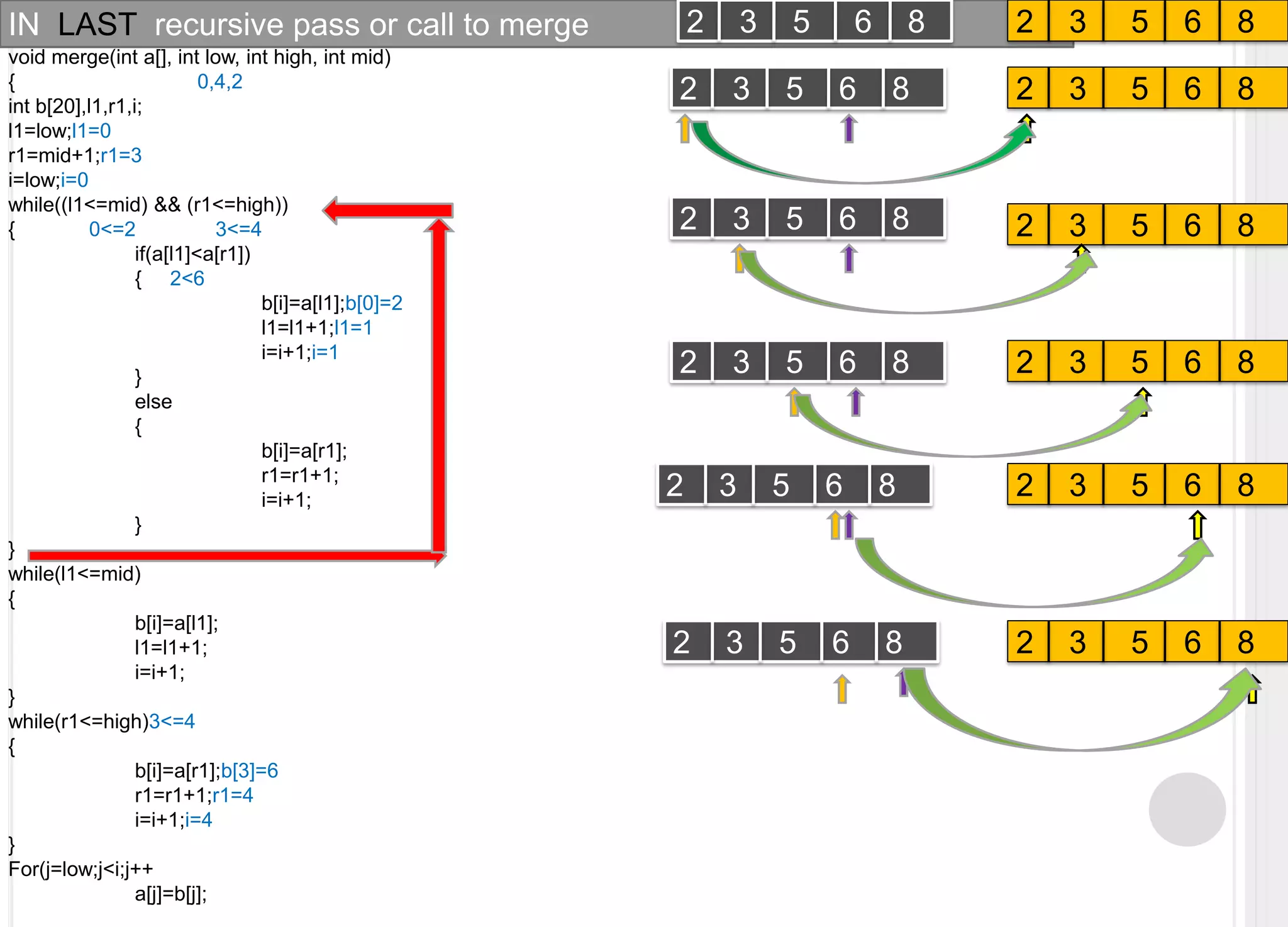 IN  LAST  recursive pass or call to merge 2    3     5    6    8	 2    3    5     6    8	 void merge(int a[], int low, int high, int mid){	           0,4,2int b[20],l1,r1,i;l1=low;l1=0r1=mid+1;r1=3i=low;i=0while((l1<=mid) && (r1<=high)){             0<=2              3<=4	if(a[l1]<a[r1])	{     2<6		b[i]=a[l1];b[0]=2		l1=l1+1;l1=1i=i+1;i=1	}	else 	{		b[i]=a[r1];		r1=r1+1;i=i+1;	}}while(l1<=mid){	b[i]=a[l1];	l1=l1+1;i=i+1;}while(r1<=high)3<=4{	b[i]=a[r1];b[3]=6	r1=r1+1;r1=4i=i+1;i=4}For(j=low;j<i;j++	a[j]=b[j];}2    3    5    6    8	 2    3     5    6    8	 2    3    5    6    8	 2    3     5    6    8	 2    3    5    6    8	 2    3     5    6    8	 2    3    5    6    8	 2    3     5    6    8	 2    3    5    6    8	 2    3     5    6    8	 