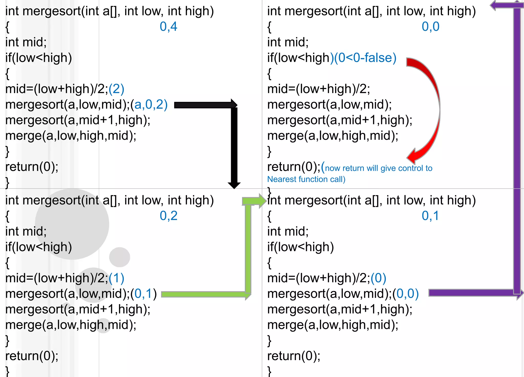 intmergesort(inta[], int low, int high){			0,4int mid;			if(low<high){    mid=(low+high)/2;(2)mergesort(a,low,mid);(a,0,2)mergesort(a,mid+1,high);merge(a,low,high,mid);}return(0);}intmergesort(int a[], int low, int high){			0,0int mid;if(low<high)(0<0-false){mid=(low+high)/2;mergesort(a,low,mid);mergesort(a,mid+1,high);merge(a,low,high,mid);}return(0);(now return will give control toNearest function call)}intmergesort(int a[], int low, int high){			0,2int mid;if(low<high){mid=(low+high)/2;(1)mergesort(a,low,mid);(0,1)mergesort(a,mid+1,high);merge(a,low,high,mid);}return(0);}intmergesort(int a[], int low, int high){			0,1int mid;if(low<high){mid=(low+high)/2;(0)mergesort(a,low,mid);(0,0)mergesort(a,mid+1,high);merge(a,low,high,mid);}return(0);}