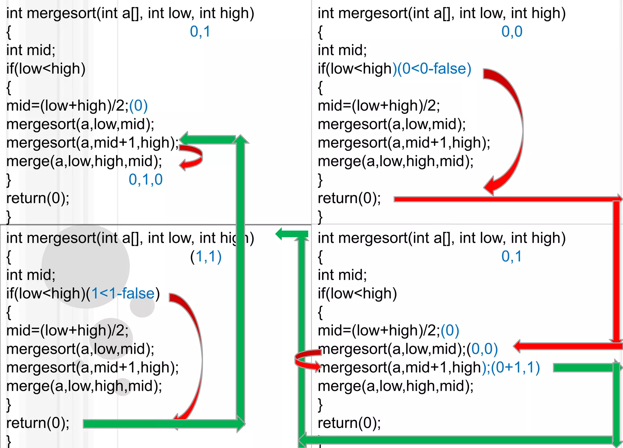 intmergesort(inta[], int low, int high){			0,1int mid;if(low<high){    mid=(low+high)/2;(0)mergesort(a,low,mid);mergesort(a,mid+1,high);merge(a,low,high,mid);}		0,1,0return(0);}intmergesort(int a[], int low, int high){			0,0int mid;if(low<high)(0<0-false){mid=(low+high)/2;mergesort(a,low,mid);mergesort(a,mid+1,high);merge(a,low,high,mid);}return(0);}intmergesort(int a[], int low, int high){			(1,1)int mid;if(low<high)(1<1-false){mid=(low+high)/2;mergesort(a,low,mid);mergesort(a,mid+1,high);merge(a,low,high,mid);}return(0);}intmergesort(int a[], int low, int high){			0,1int mid;if(low<high){mid=(low+high)/2;(0)mergesort(a,low,mid);(0,0)mergesort(a,mid+1,high);(0+1,1)merge(a,low,high,mid);}return(0);}