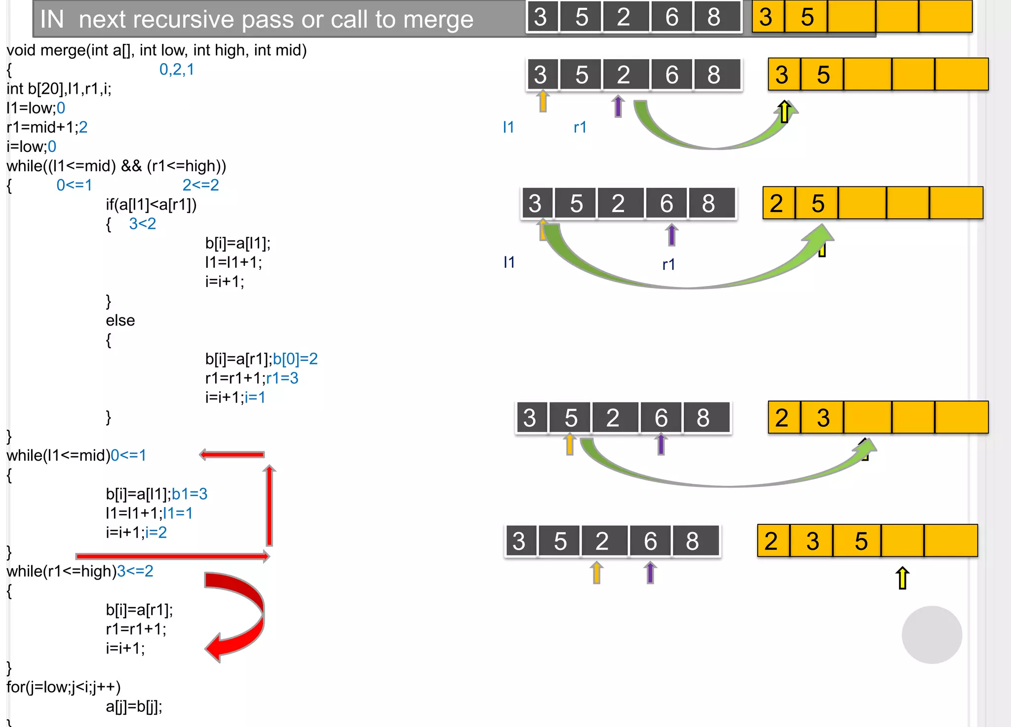 IN  next recursive pass or call to merge 3    5            	 3    5    2     6    8	 void merge(int a[], int low, int high, int mid){	            0,2,1int b[20],l1,r1,i;l1=low;0r1=mid+1;2                                                                                             l1             r1              i=low;0while((l1<=mid) && (r1<=high)){          0<=1                    2<=2	if(a[l1]<a[r1])	{    3<2		b[i]=a[l1];		l1=l1+1;                                                      l1i=i+1;	}	else 	{		b[i]=a[r1];b[0]=2		r1=r1+1;r1=3i=i+1;i=1	}}while(l1<=mid)0<=1{	b[i]=a[l1];b1=3        	l1=l1+1;l1=1            i=i+1;i=2                   }while(r1<=high)3<=2{	b[i]=a[r1];	r1=r1+1;i=i+1;}for(j=low;j<i;j++)	a[j]=b[j];}3    5            	 3    5    2     6    8	 3    5    2     6    8	 2    5            	 r13    5    2     6    8	 2    3            	 3    5    2     6    8	 2    3     5       	 