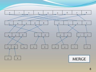 0 1 2 3 4 5 6 7 8
8
2 4 5 6 8 0 1 3 7
5 8 4 2 6 3 0 1 7
85
4 5 8 2 6 0 3 1 7
MERGE
 