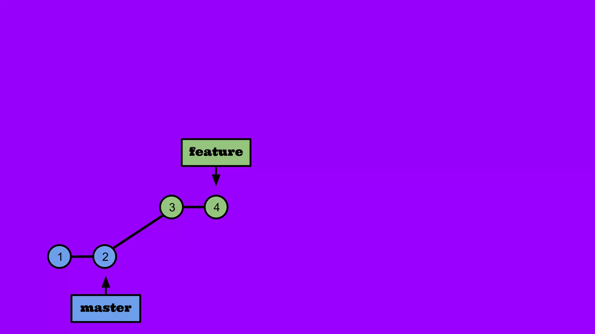 1 2
3 4
master
feature
 