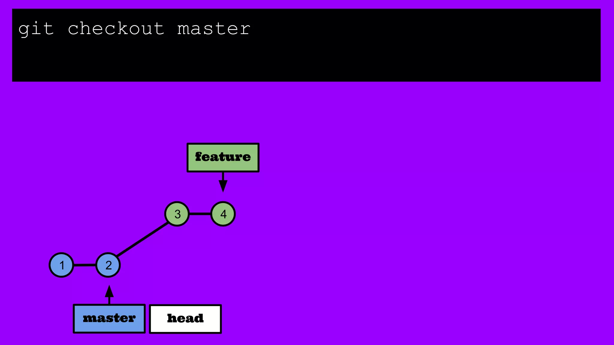 1 2
3 4
master
feature
git checkout master
head
 