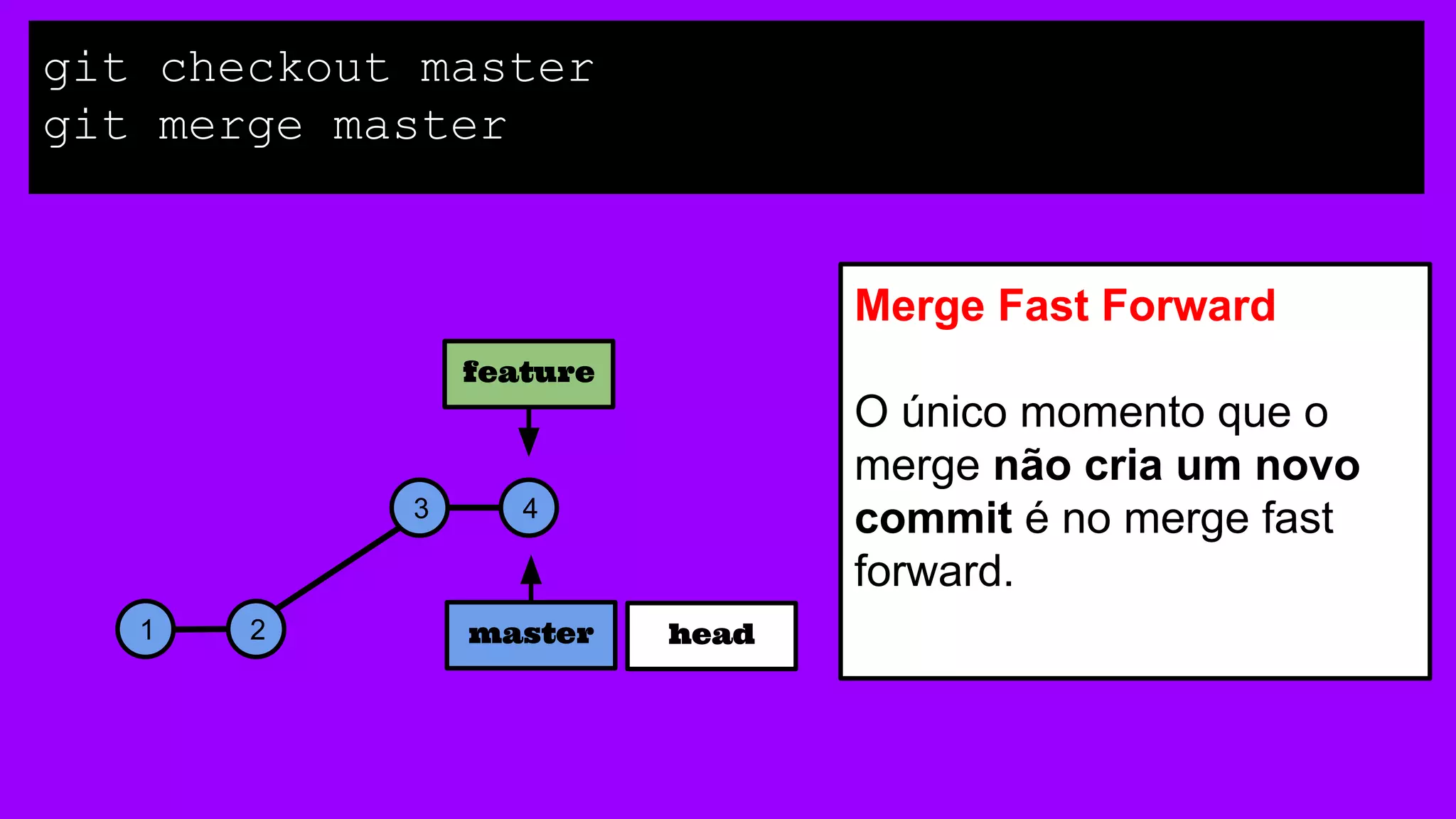 Merge Fast Forward
O único momento que o
merge não cria um novo
commit é no merge fast
forward.
1 2
3 4
master
feature
git checkout master
git merge master
head
 