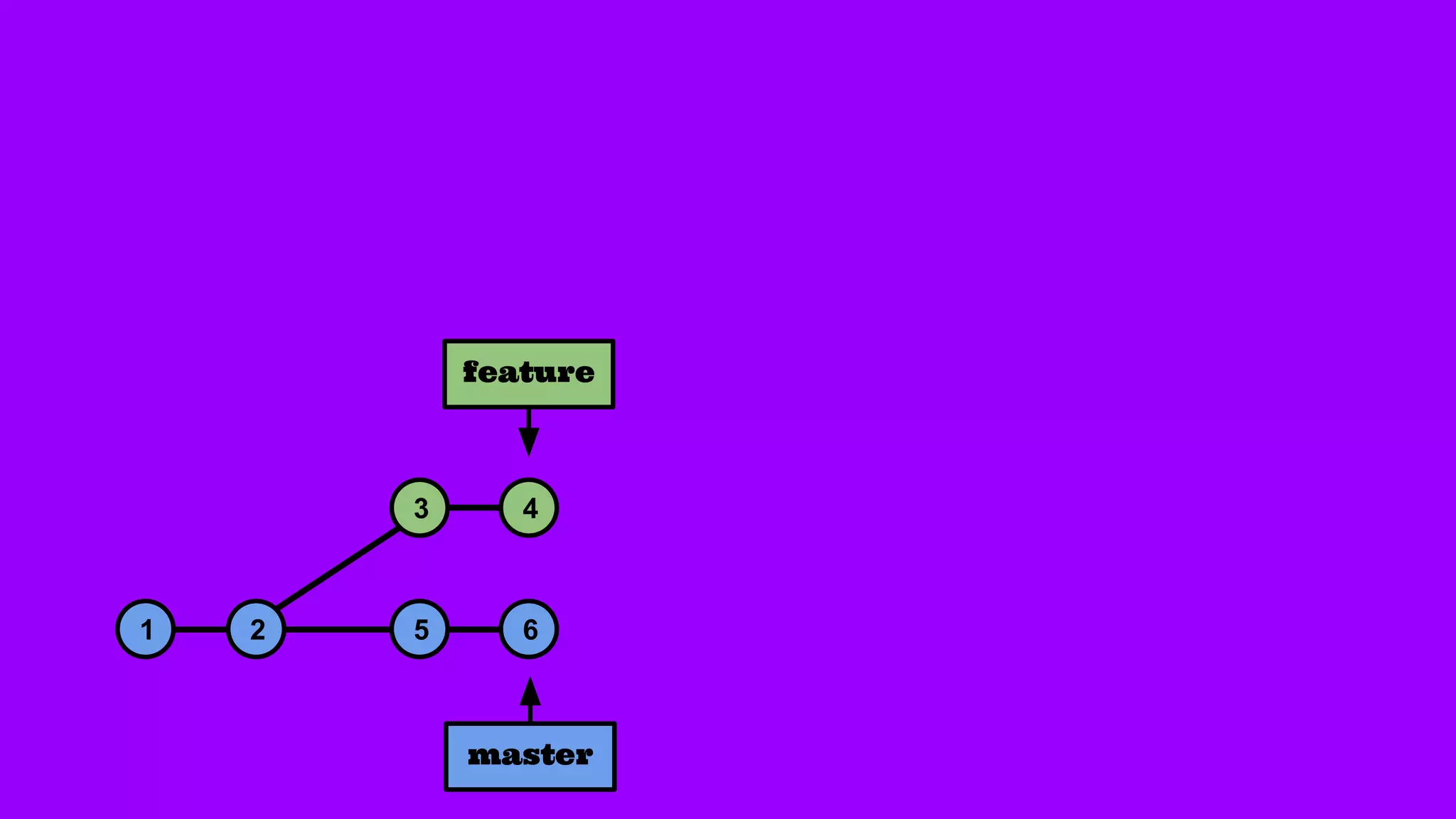 1 2 5 6
3 4
master
feature
 