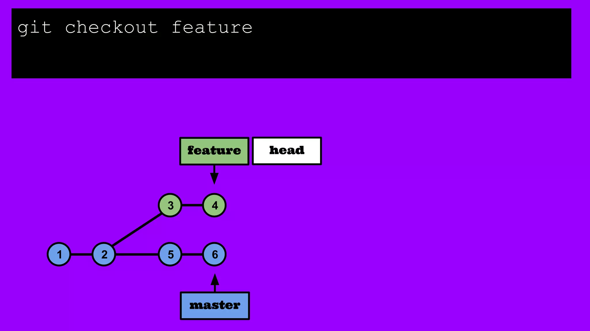 1 2 5 6
3 4
master
git checkout feature
feature head
 