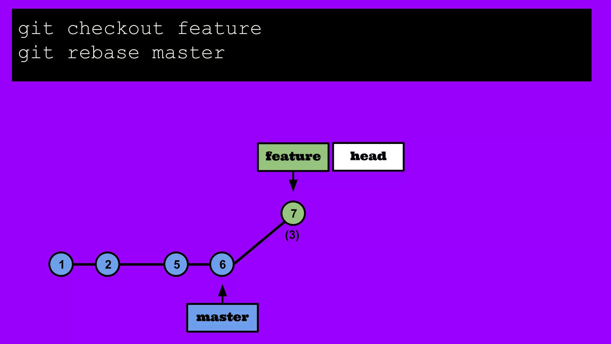 1 2 5 6
7
master
git checkout feature
git rebase master
feature head
(3)
 