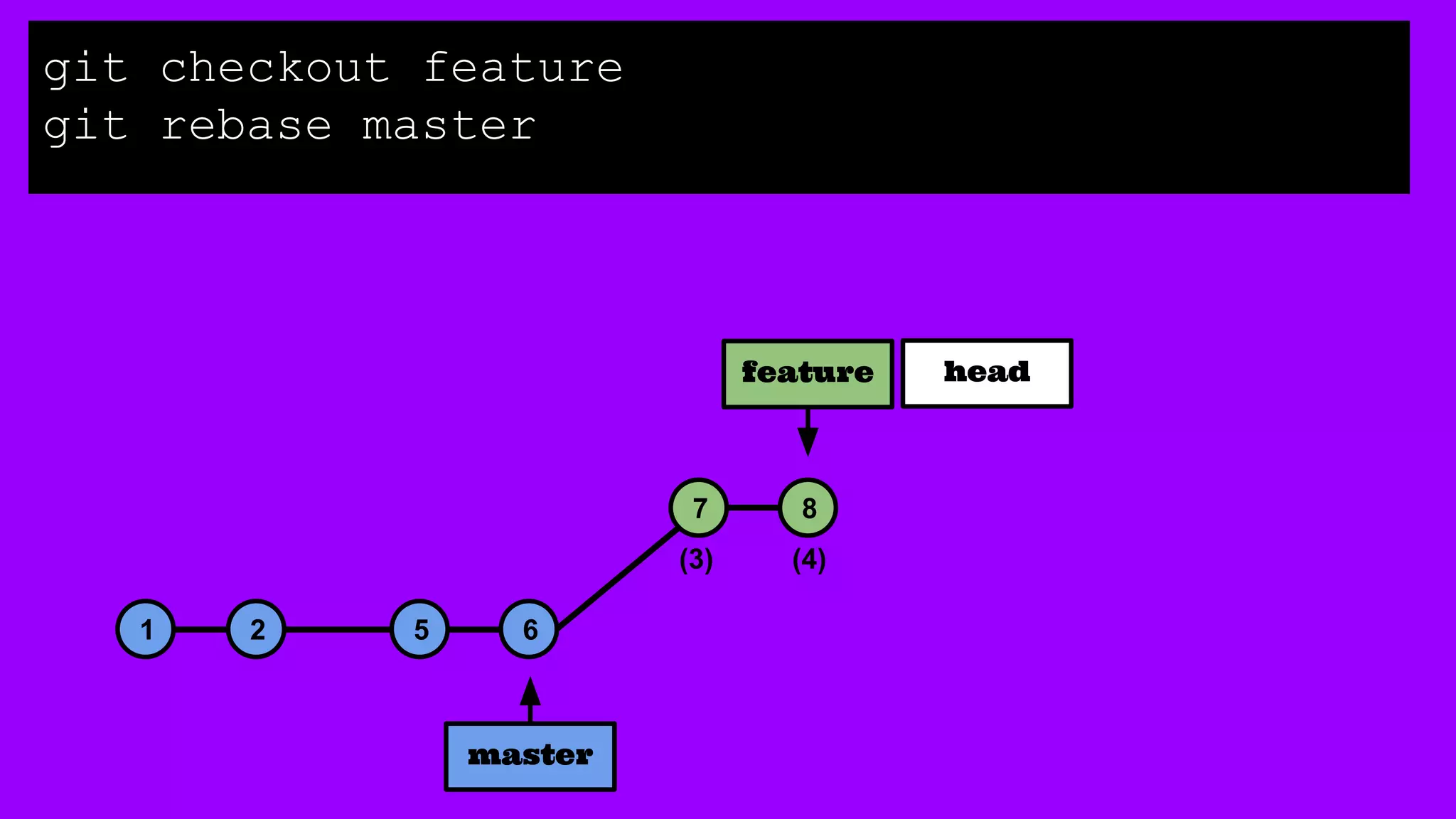 1 2 5 6
7
master
git checkout feature
git rebase master
feature head
(3) (4)
8
 