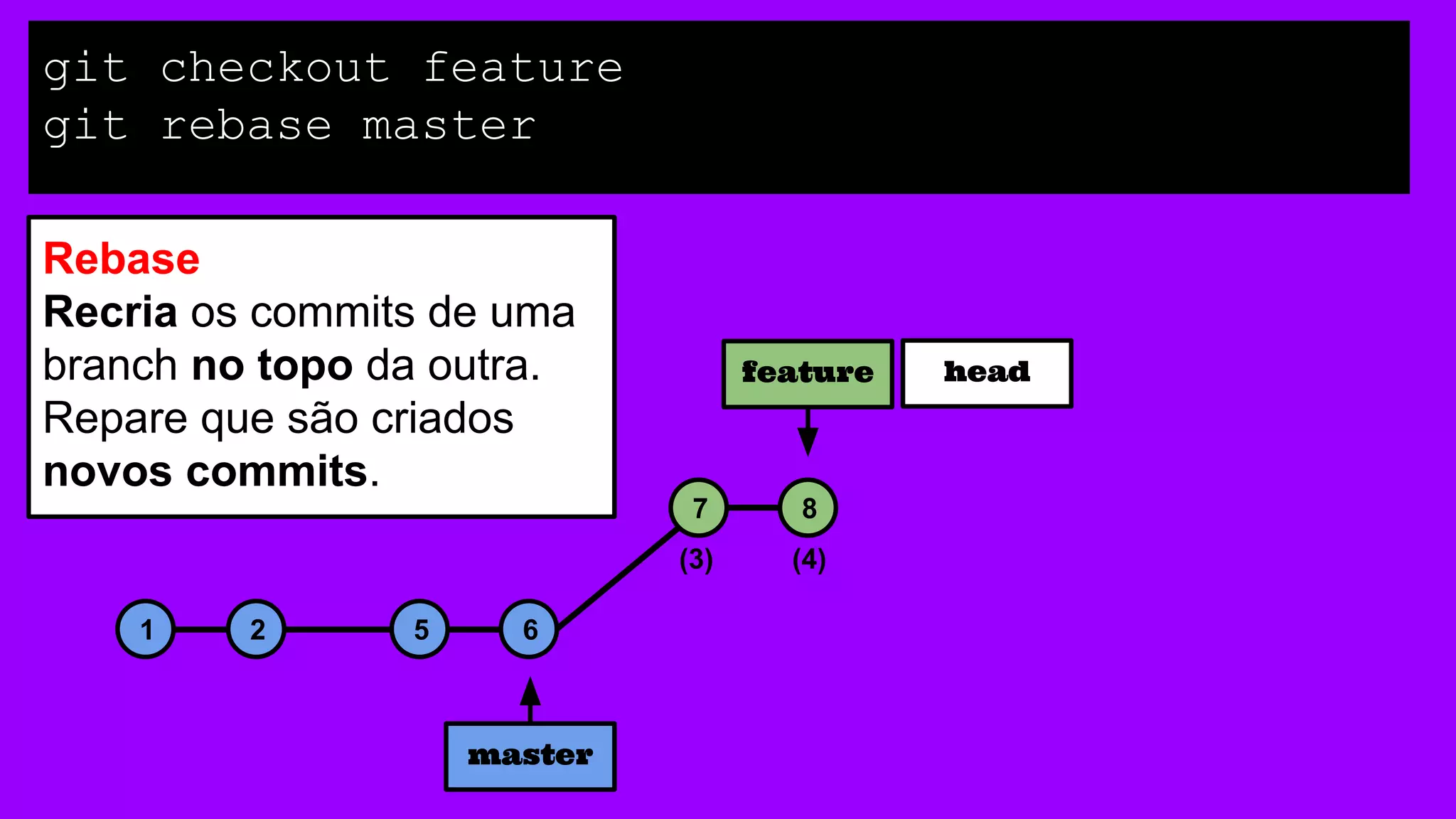 1 2 5 6
7
master
git checkout feature
git rebase master
feature head
(3) (4)
8
Rebase
Recria os commits de uma
branch no topo da outra.
Repare que são criados
novos commits.
 
