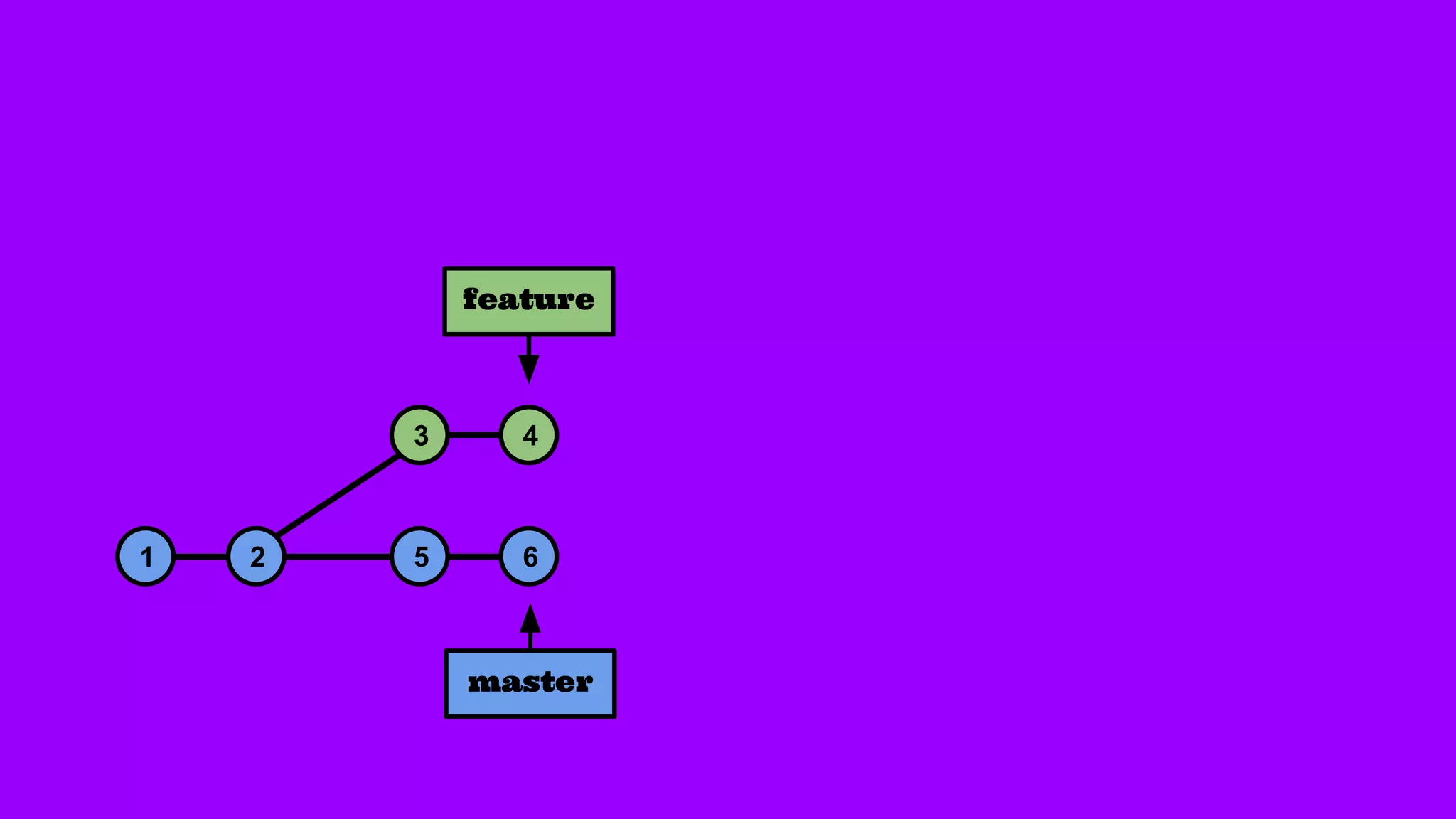 1 2 5 6
3 4
master
feature
 