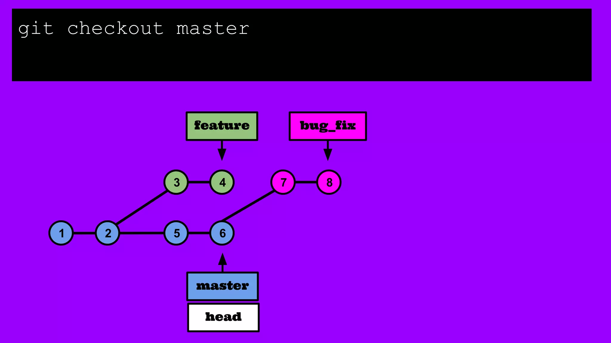 1 2 5 6
3 4
master
7 8
bug_fixfeature
git checkout master
head
 
