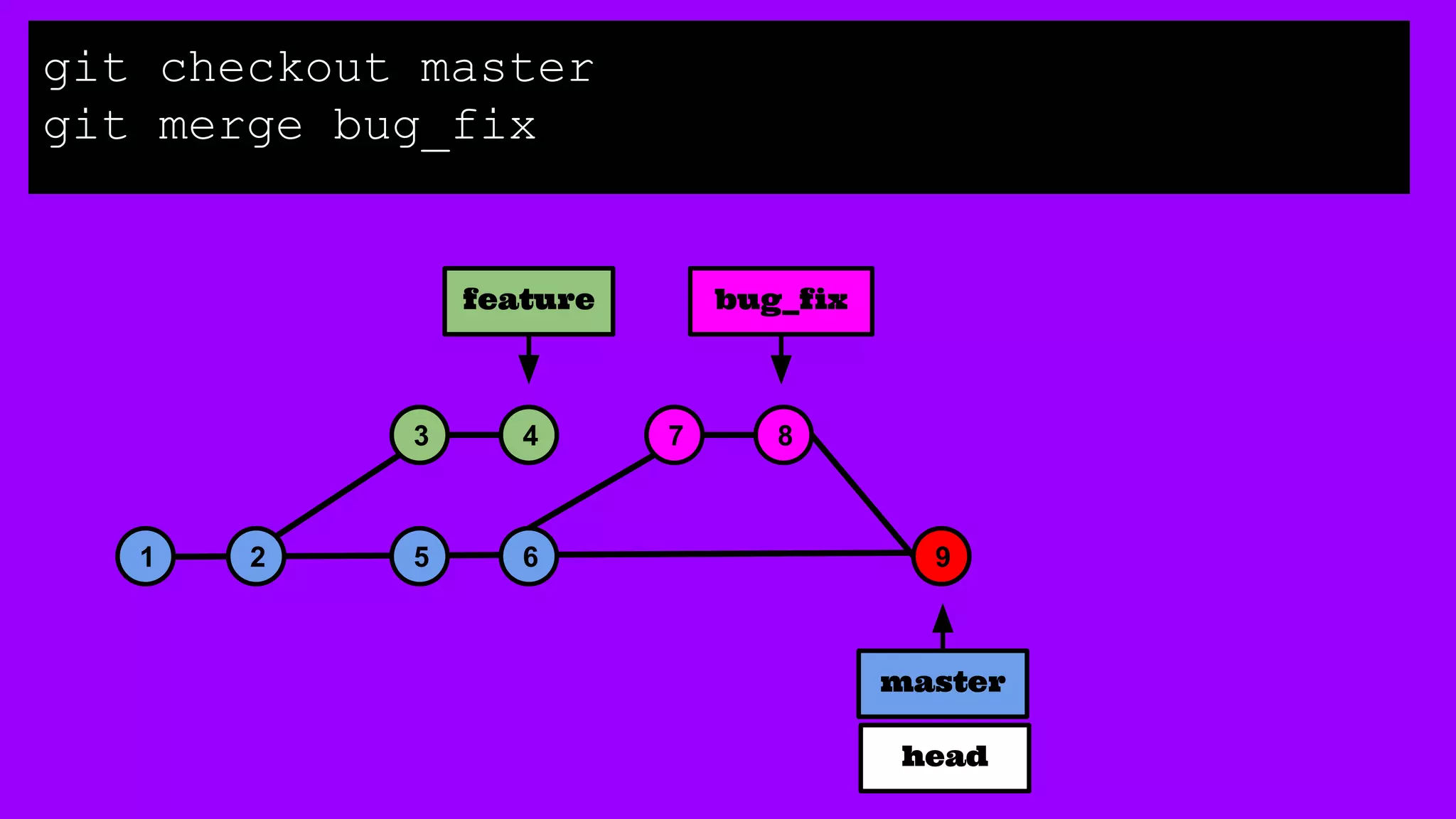 1 2 5 6
3 4
master
7 8
9
bug_fixfeature
git checkout master
git merge bug_fix
head
 