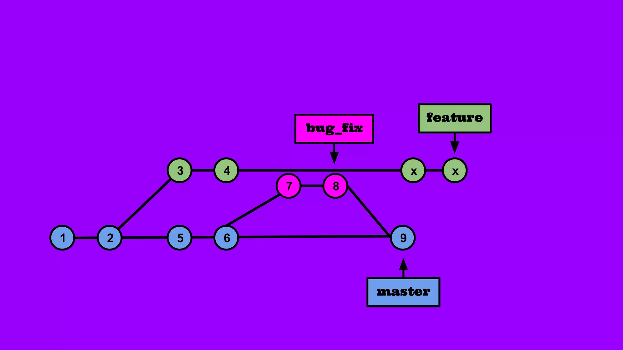 1 2 5 6
3 4
master
7 8
9
bug_fix
feature
x x
 