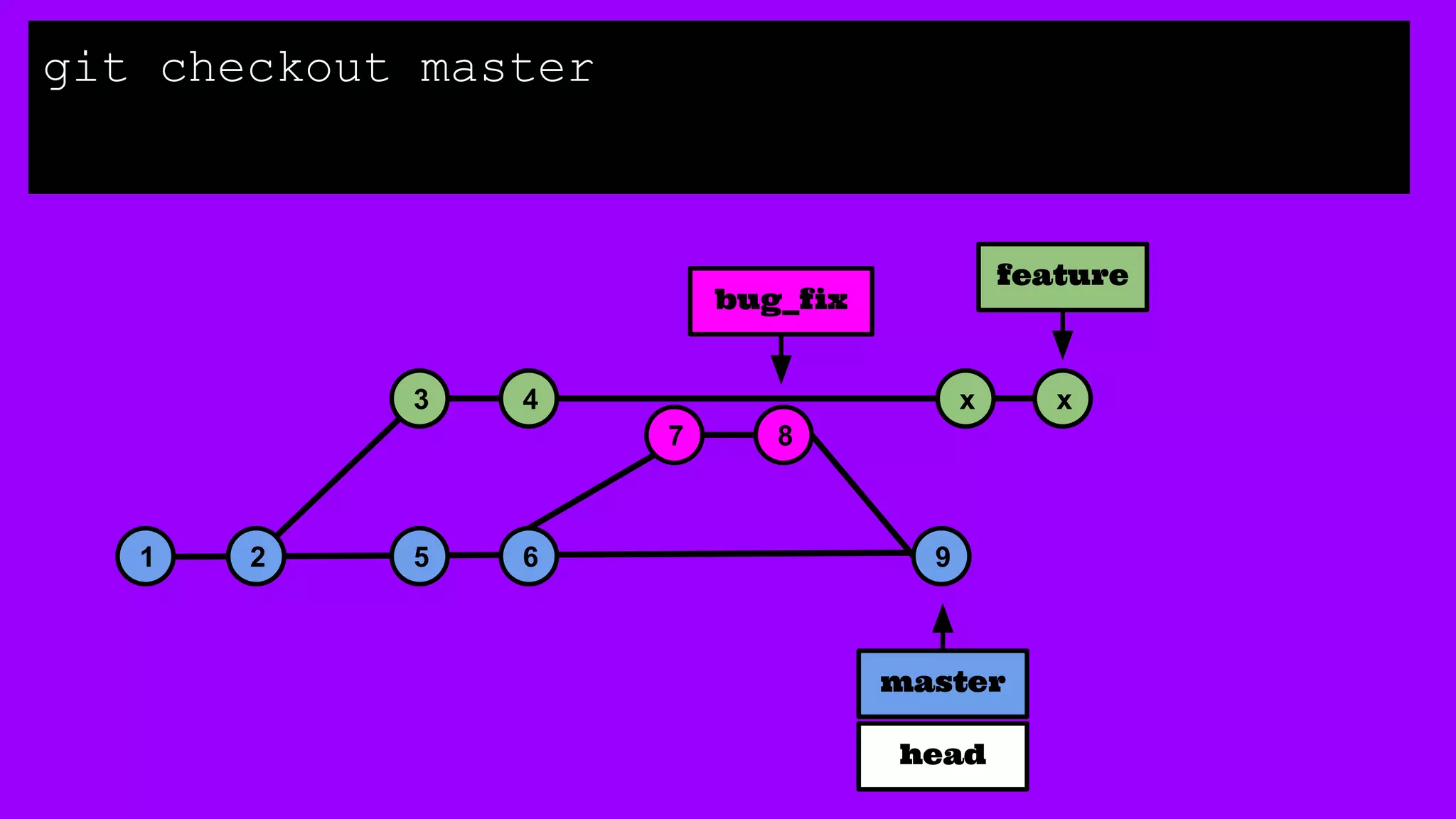 1 2 5 6
3 4
master
7 8
9
bug_fix
feature
x x
git checkout master
head
 