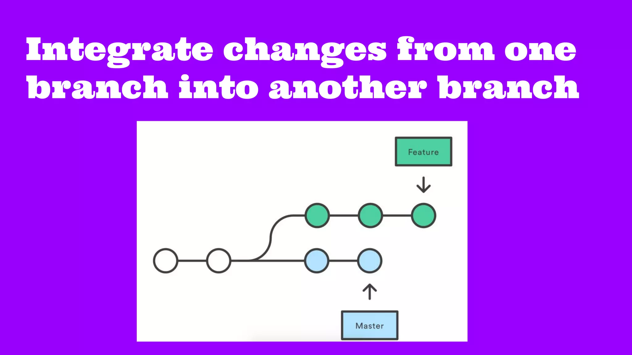 Integrate changes from one
branch into another branch
 