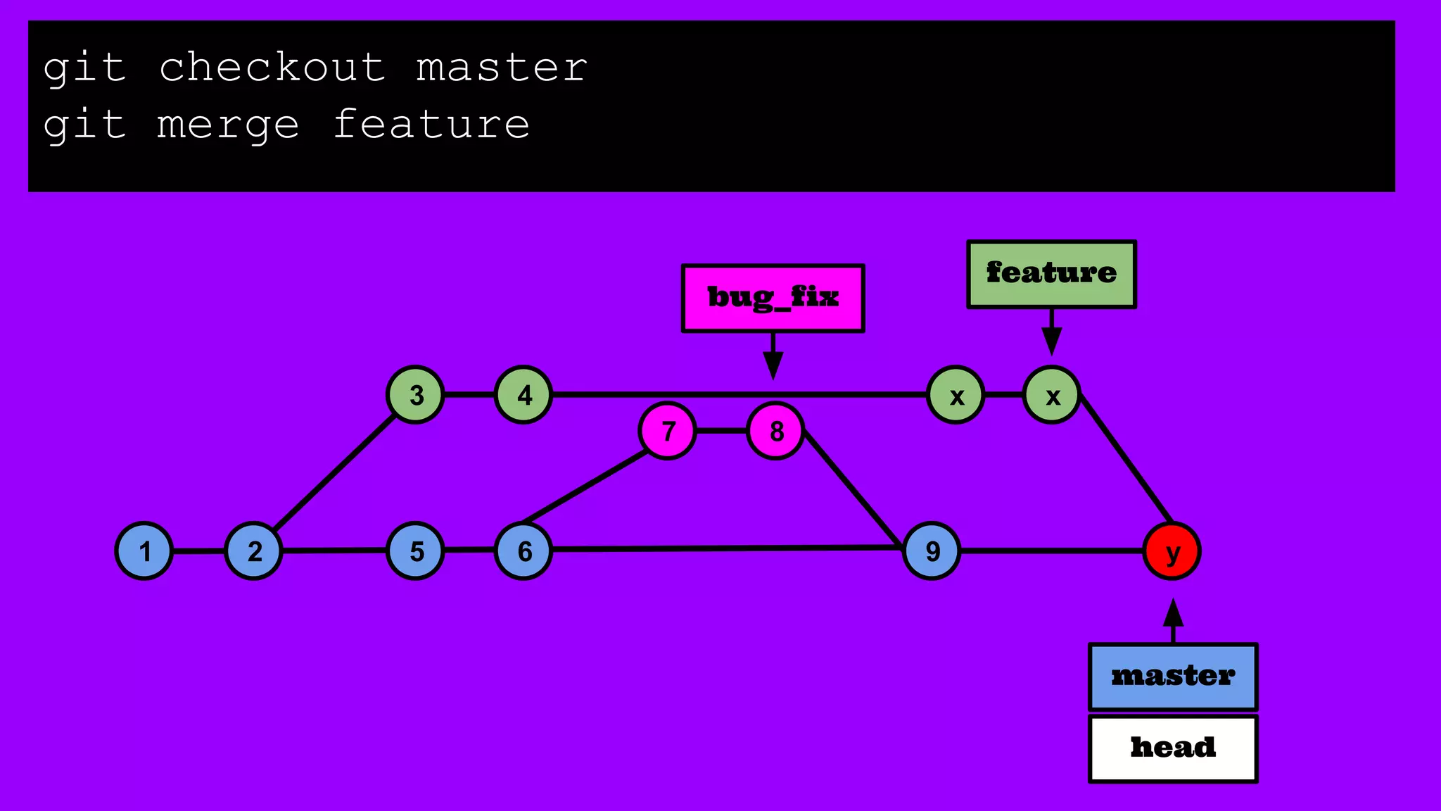 1 2 5 6
3 4
master
7 8
9
bug_fix
feature
x x
git checkout master
git merge feature
y
head
 