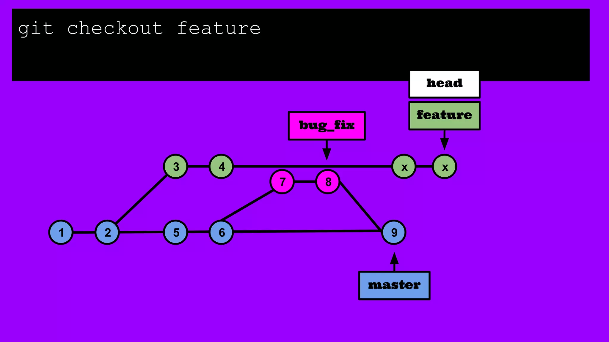 1 2 5 6
3 4
master
7 8
9
bug_fix
feature
x x
git checkout feature
head
 
