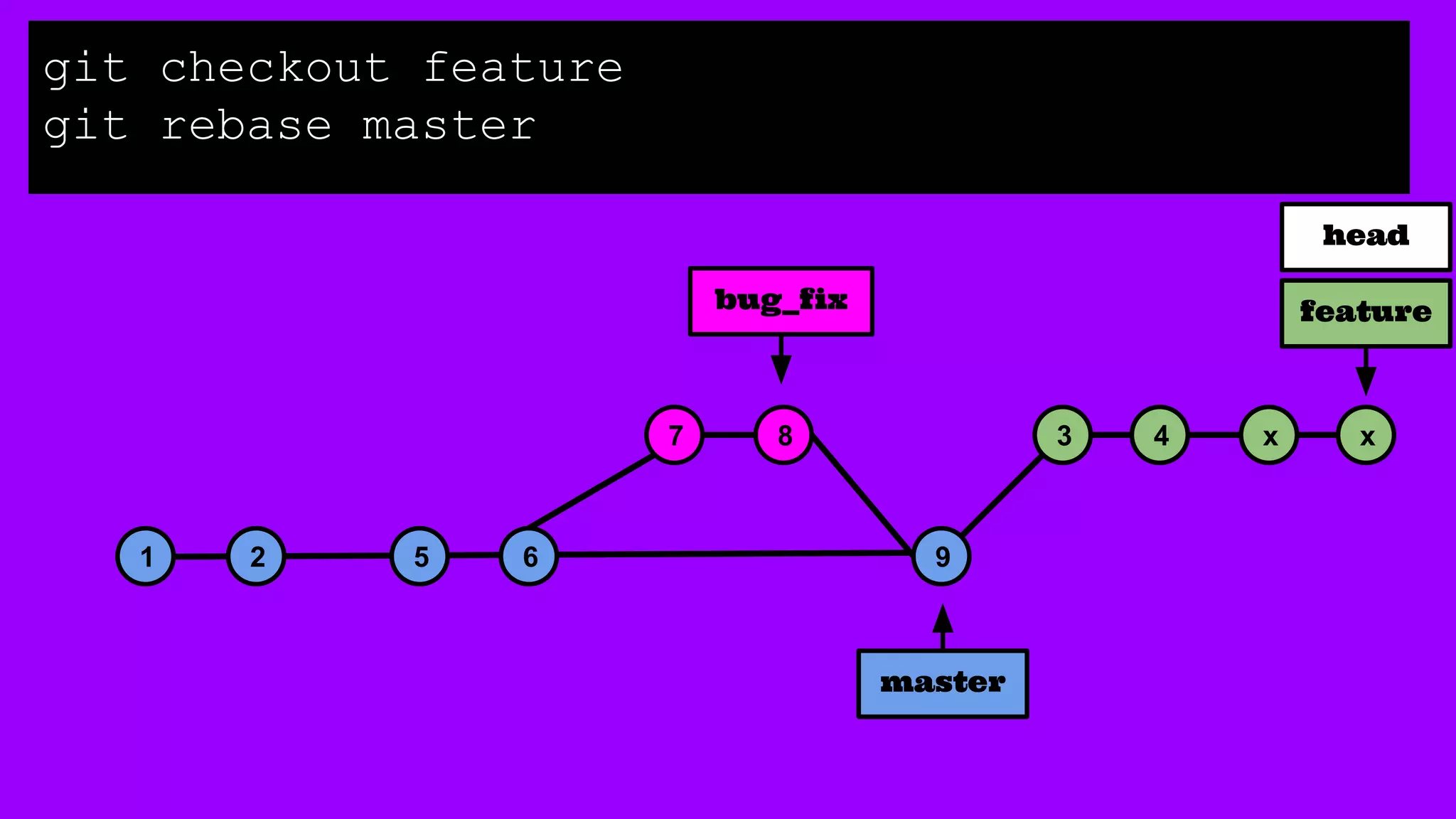 1 2 5 6
3 47 8
9
bug_fix feature
x x
git checkout feature
git rebase master
master
head
 