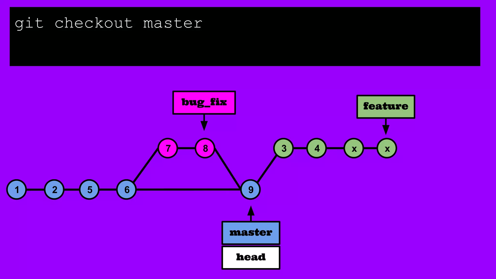 1 2 5 6
3 47 8
9
bug_fix feature
x x
git checkout master
master
head
 