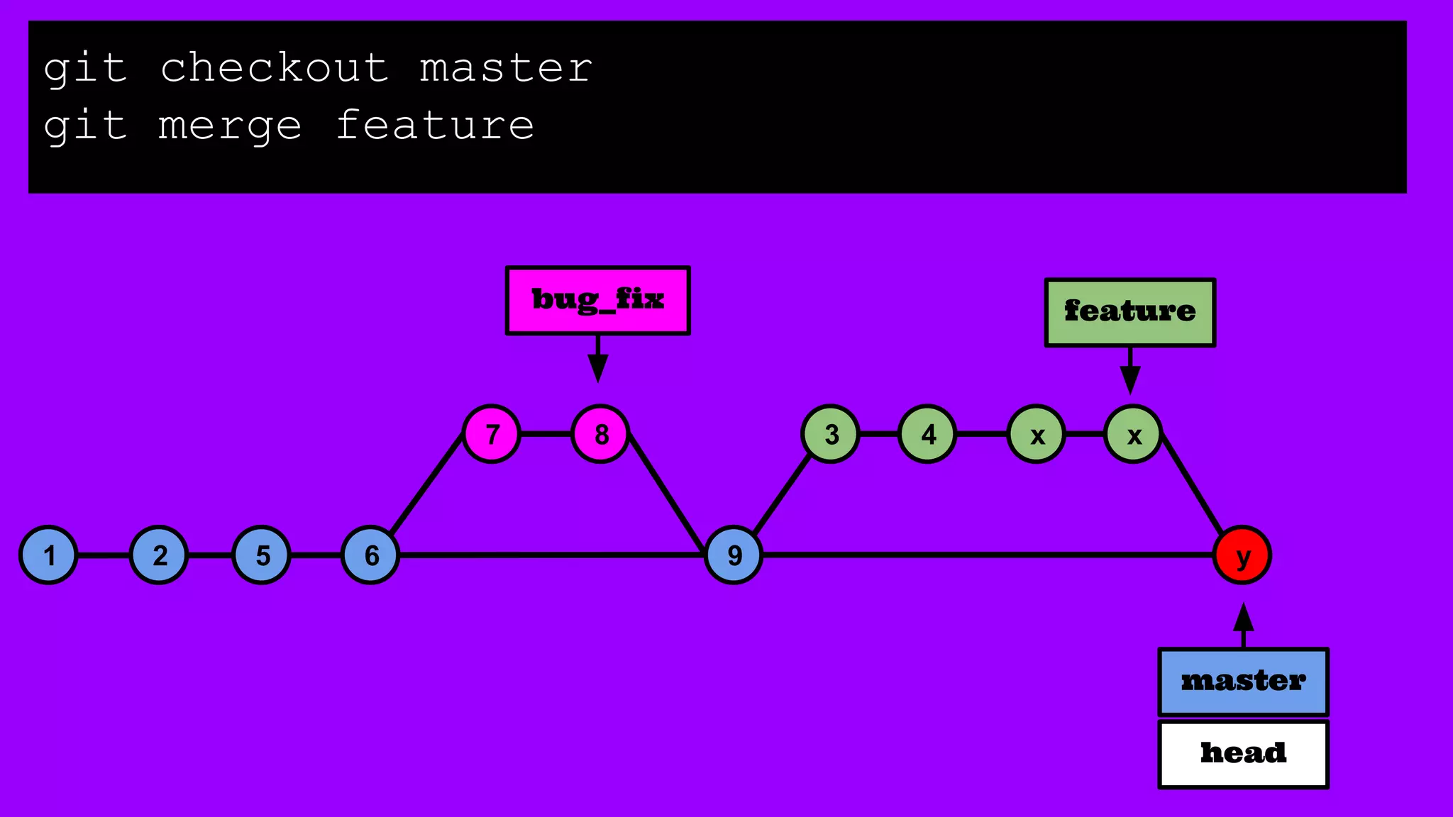 1 2 5 6
3 47 8
9
bug_fix feature
x x
git checkout master
git merge feature
master
head
y
 