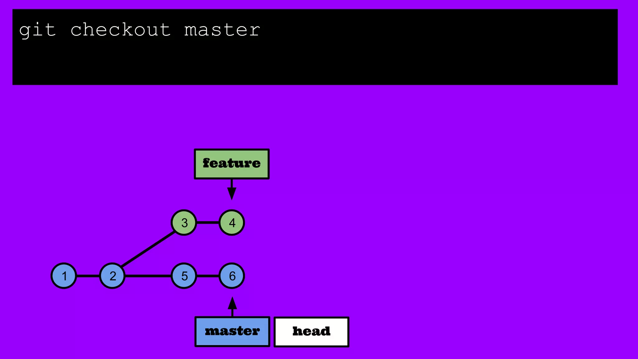 1 2 5 6
3 4
master
git checkout master
feature
head
 