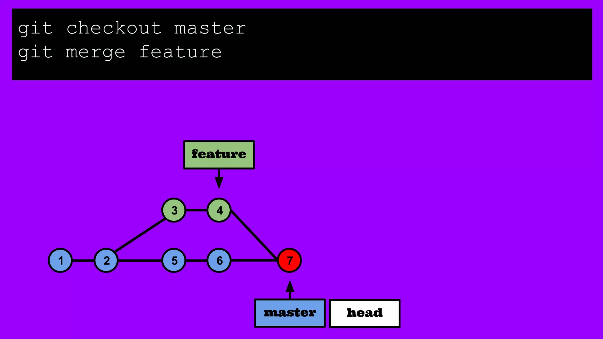 1 2 5 6
3 4
master
git checkout master
git merge feature
feature
7
head
 