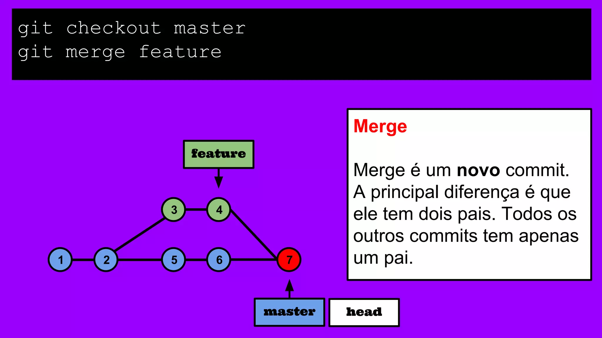 Merge
Merge é um novo commit.
A principal diferença é que
ele tem dois pais. Todos os
outros commits tem apenas
um pai.1 2 5 6
3 4
git checkout master
git merge feature
feature
7
master head
 