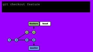 1 2 5 6
3 4
master
git checkout feature
feature head
 