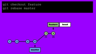 1 2 5 6
7
master
git checkout feature
git rebase master
feature head
(3) (4)
8
 