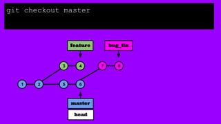 1 2 5 6
3 4
master
7 8
bug_fixfeature
git checkout master
head
 