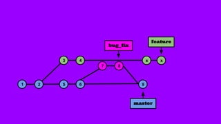 1 2 5 6
3 4
master
7 8
9
bug_fix
feature
x x
 