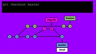 1 2 5 6
3 4
master
7 8
9
bug_fix
feature
x x
git checkout master
head
 