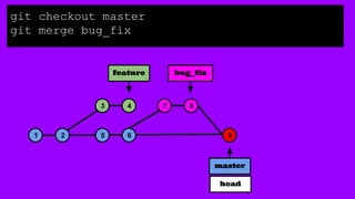 1 2 5 6
3 4
master
7 8
9
bug_fixfeature
git checkout master
git merge bug_fix
head
 