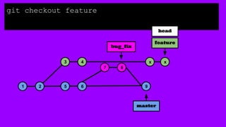 1 2 5 6
3 4
master
7 8
9
bug_fix
feature
x x
git checkout feature
head
 