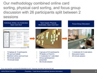 Liberty Mutual Insurance
Our methodology combined online card
sorting, physical card sorting, and focus group
discussion w...