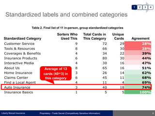 Liberty Mutual Insurance
Table 2. Final list of 11 in-person, group standardized categories
Proprietary - Trade Secret (Co...