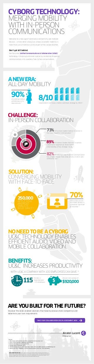 organizations will have a mobile workstyle strategy by 2014 2
8/10
Sources:
1 http://www.workingmother.com/best-companies/mckinsey-amp-co-2
2 Citrix 2012 Infographic, Workplace of the Future
3 Economist Intelligence Unit, GigaOm Pro
4 GigaOm Search, September 2012
5 "Mobile Content Security and Productivity" report, 2013, by AIIM. Viewed on Baselinemag.com
6 Digium.com 2013 Infographic, Unified Communications Saves You Time and Money
Sources:
1 http://www.workingmother.com/best-companies/mckinsey-amp-co-2
2 Citrix 2012 Infographic, Workplace of the Future
3 Economist Intelligence Unit, GigaOm Pro
4 GigaOm Search, September 2012
5 "Mobile Content Security and Productivity" report, 2013, by AIIM. Viewed on Baselinemag.com
6 Digium.com 2013 Infographic, Unified Communications Saves You Time and Money
TAKE YOUR COLLABORATION DELTA ASSESSMENT NOW
CYBORGTECHNOLOGY:
MERGING MOBILITY
WITH IN-PERSON
COMMUNICATIONS
Welcome to a new age of continuous connectivity and multiple
devices – a time when ‘always on, always available’ mobility is
more than just a trend but a critical part of the corporate DNA.
Don’t get left behind.
See how new Unified Communications & Collaboration (UC&C)
technology is helping businesses evolve by combining disparate
communications into seamless face-to-face conversations…
ANEWERA:
ALL-DAY MOBILITY
SOLUTION:
CONVERGING MOBILITY
WITH FACE-TO-FACE
BENEFITS:
UC&C INCREASES PRODUCTIVITY
WITH UC&C A COMPANY WITH 100 EMPLOYEES CAN SAVE: 6
minutes a
day/employee
= 23 employees115
Annual cost savings of
$920,000
believe data access
via mobile devices is
‘somewhat important’
or ‘essential’ 5
70%250,000
APPLE AND
ANDROID
TABLETS
SOLD DAILY 4
of working mothers
at McKinsey & Co.
telecommute 1
90%
NONEEDTOBEACYBORG
UC&C TECHNOLOGY ENABLES
EFFICIENT AUDIO, VIDEO AND
MOBILE COLLABORATION.
CHALLENGE:
IN-PERSON COLLABORATION
89%of business leaders feel that in-person
collaboration experiences foster better
understanding of key strategic issues 3
82%of customers say in-person communication
has a higher impact than email, phone, or strict web
conference use 3
73%of business leaders believe in person is
the most impactful communication 3
AREYOUBUILTFORTHEFUTURE?
Discover the UC&C-enabled solutions that make businesses more competitive and
determine your own requirements.
www.alcatel-lucent.com Alcatel, Lucent, Alcatel-Lucent and the Alcatel-Lucent logo are trademarks of
Alcatel-Lucent. All other trademarks are the property of their respective owners. The information presented is
subject to change without notice. Alcatel-Lucent assumes no responsibility for inaccuracies contained herein.
Copyright ©2014 Alcatel-Lucent. All rights reserved. E2014024473EN (February)
 