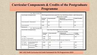 Curricular Components & Credits of the Postgraduate
Programme
Ref: UGC Draft Curriculum & Credit Framework for PG Programmes-2023
 