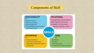 Components of Skill
 
