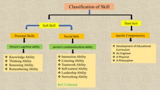 Classification of Skill
Soft Skill
Hard Skill
Personal Skills Social Skills
Person’s cognitive ability person’s communication ability
 Knowledge Ability
 Thinking Ability
 Reasoning Ability
 Remembering Ability
 Interaction Ability
 Listening Ability
 Teamwork Ability
 Self-control Ability
 Leadership Ability
 Networking Ability
Ref: Collected
 Development of Educational
Curriculum
 An Engineer
 A Physicist
 A Philosopher
Specific Competencies
 