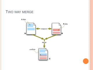 TWO WAY MERGE
 