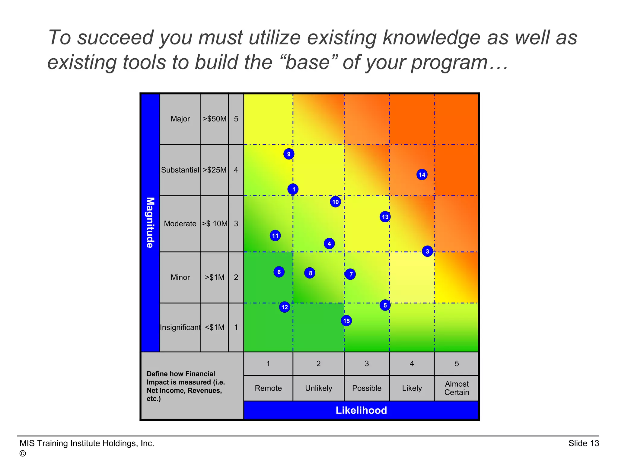 MIS Training Institute Holdings, Inc. Slide 13
©
To succeed you must utilize existing knowledge as well as
existing tools to build the “base” of your program…
Magnitude
Major >$50M 5
Substantial >$25M 4
Moderate >$ 10M 3
Minor >$1M 2
Insignificant <$1M 1
Define how Financial
Impact is measured (i.e.
Net Income, Revenues,
etc.)
1 2 3 4 5
Remote Unlikely Possible Likely
Almost
Certain
Likelihood
12
11
3
10
4
6
5
14
13
15
9
8
1
7
 